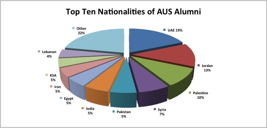 op ten alumni nationalities fall 2011