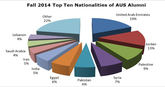 all 2014 top ten alumni nationalities