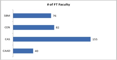 umber of full time faculty fall 2011