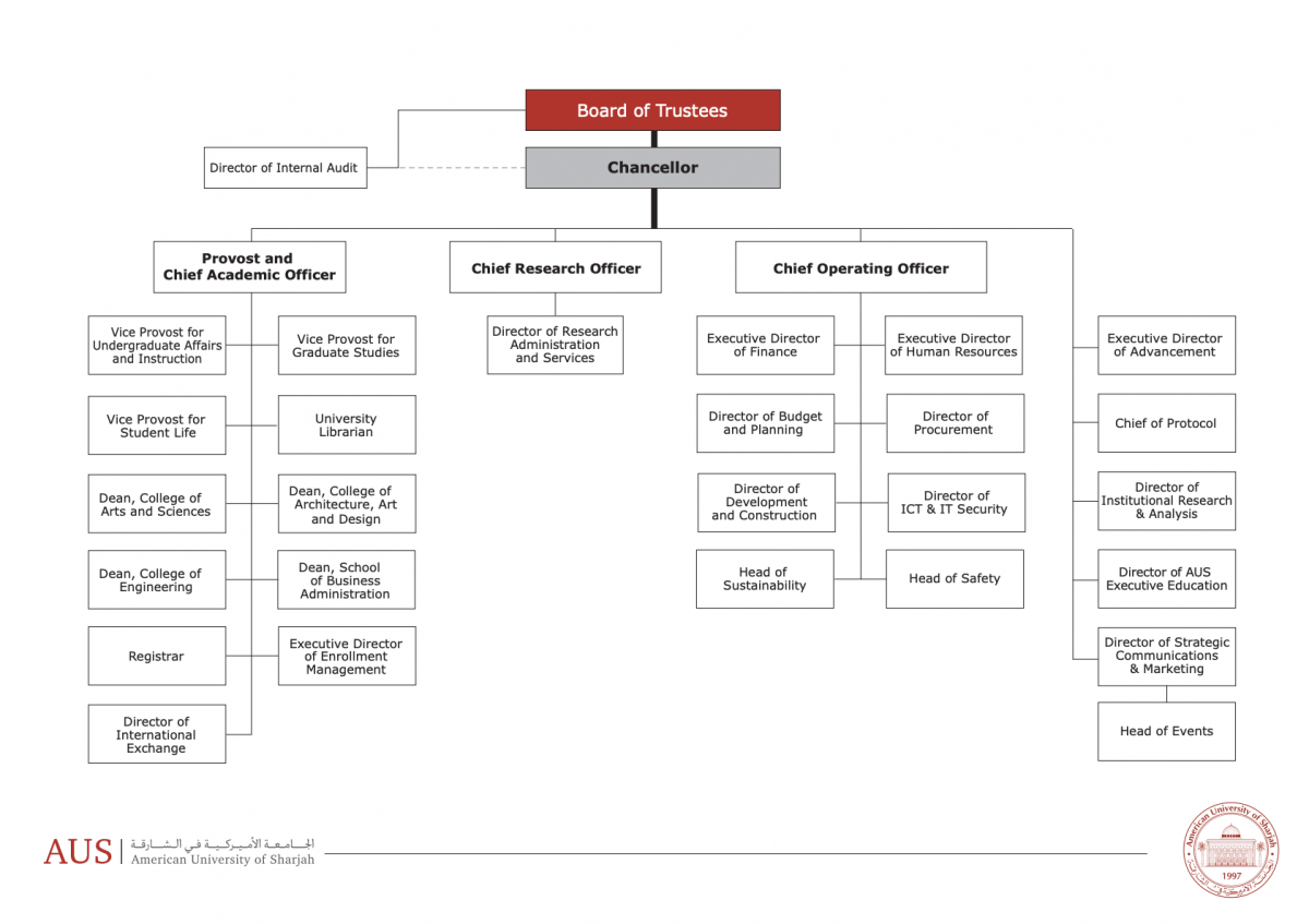 organizational chart american university of sharjah schools organizational chart