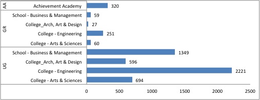 tudent enrollment fall 2011