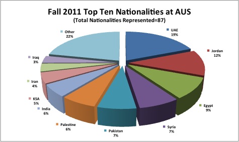 op ten nationalities fall 2011