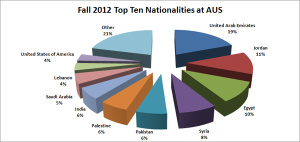 op ten nationalities fall 2012