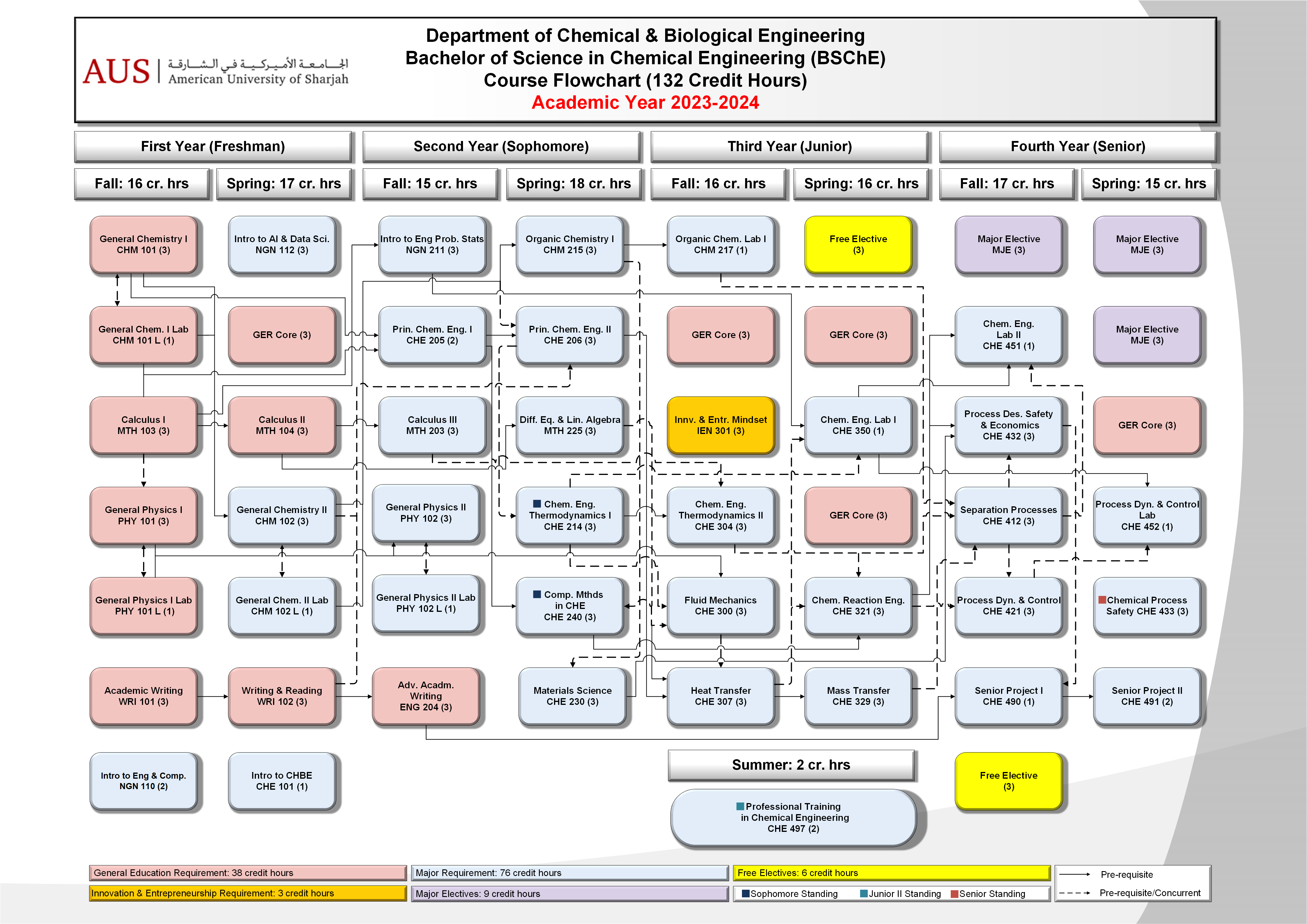 Bachelor of Science in Chemical Engineering American University of