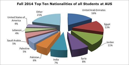 all 2014 top ten nationalities