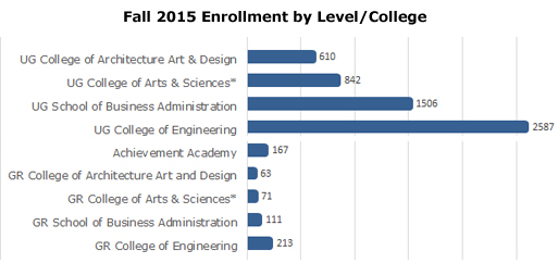 all 2015 student enrollment