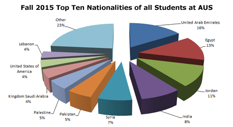 all 2015 top ten nationalities 