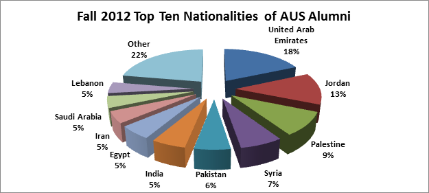 lumni Fall 2012 Nationalities