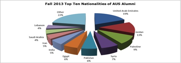 op ten alumni nationalities fall 2013
